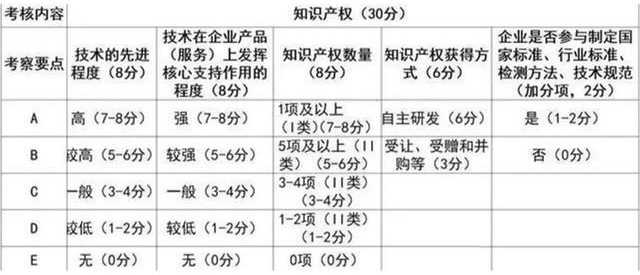 申報高新技術企業(yè)專利有什么要求