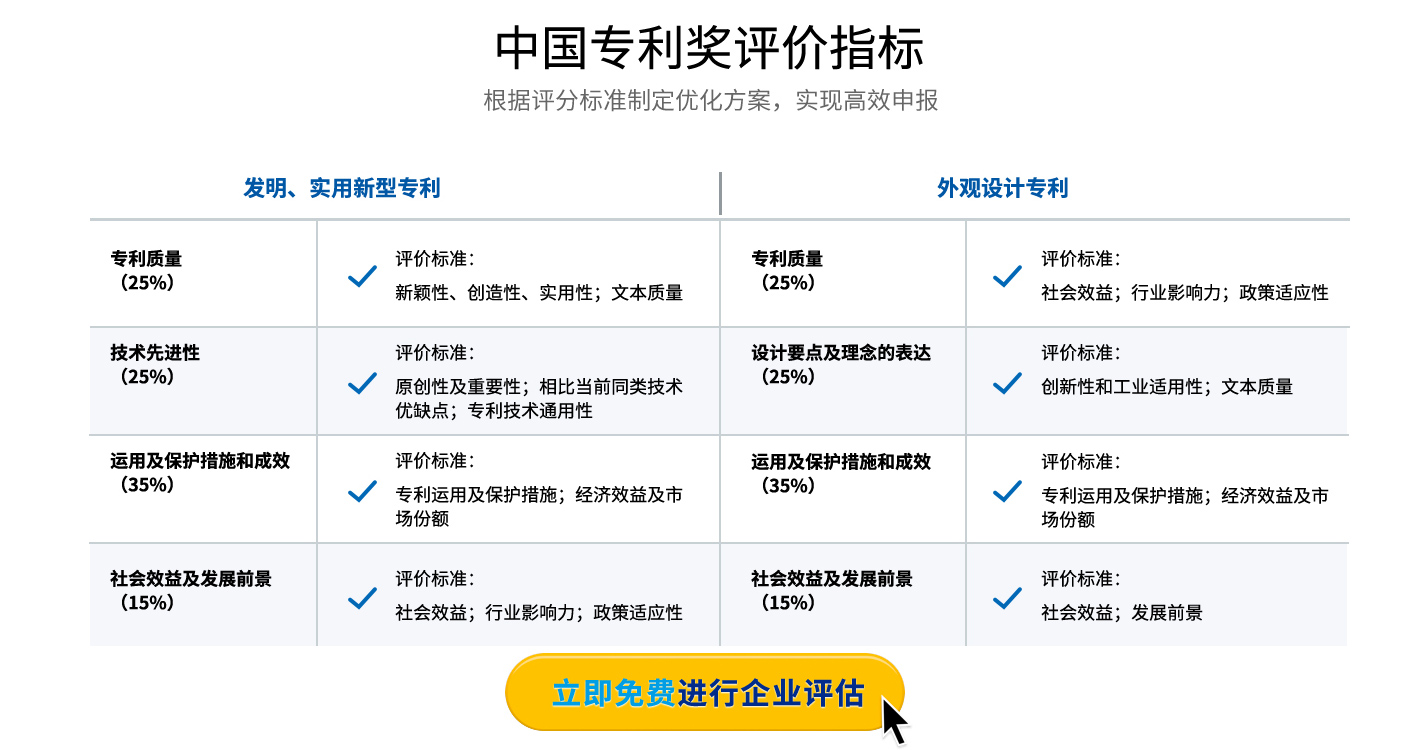 中國專利獎（第二十四屆）2022，申報條件、申報時間、評定指標