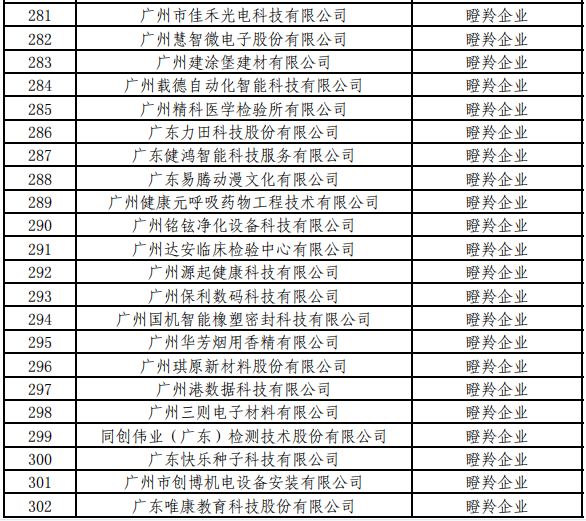 廣州市黃埔區(qū)、廣州開發(fā)區(qū)瞪羚企業(yè)名單