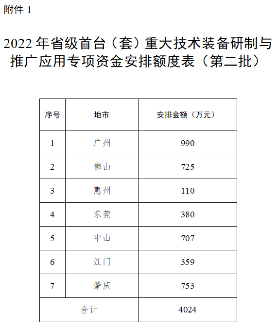 廣東省2022年<a href=http://www.xljuanlianmen.com/stt/ target=_blank class=infotextkey>首臺套</a>專項資金安排額度