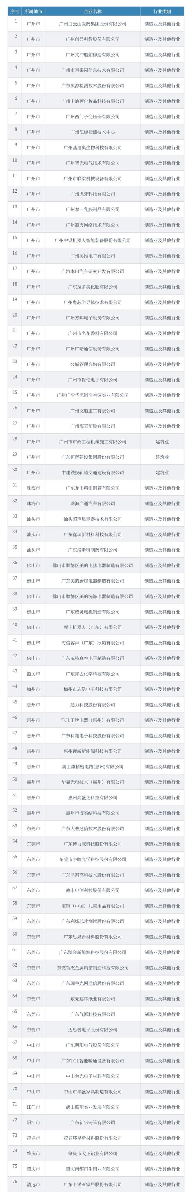 廣東2021年省級(jí)企業(yè)技術(shù)中心名單，76家企業(yè)上榜！