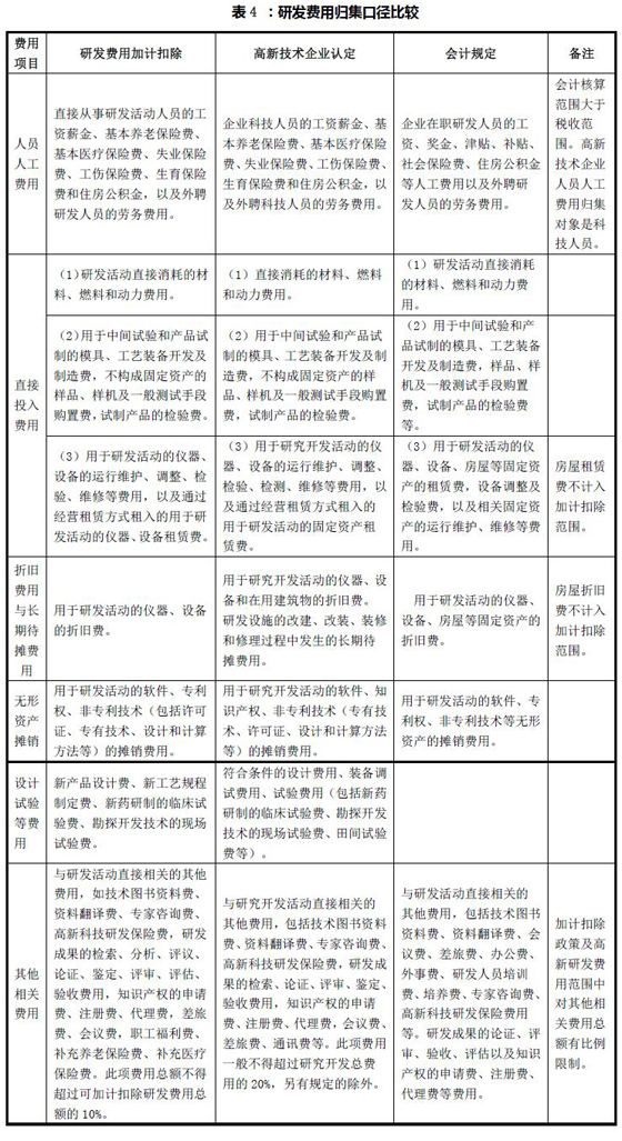 研發(fā)費(fèi)用歸集的會(huì)計(jì)核算、高新技術(shù)企業(yè)認(rèn)定和加計(jì)扣除三個(gè)口徑