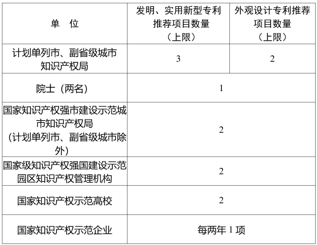 第二十四屆中國(guó)專(zhuān)利獎(jiǎng)申報(bào)特點(diǎn)說(shuō)明解析