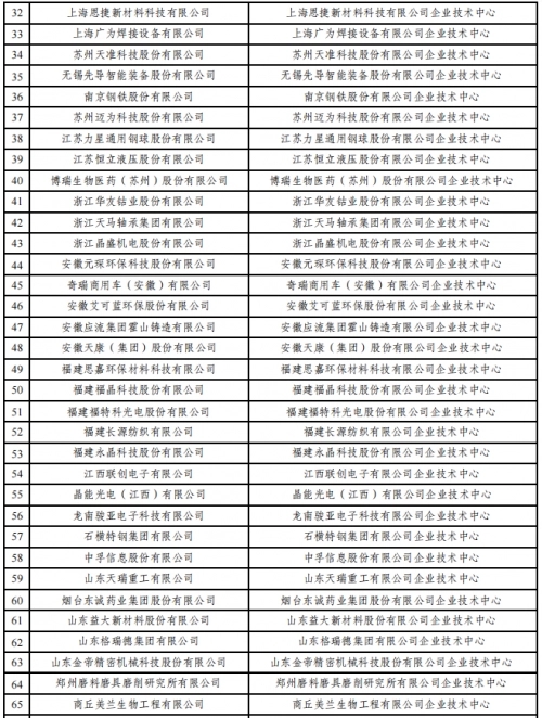 2022年（第29批）國家企業(yè)技術(shù)中心認(rèn)定名單公示