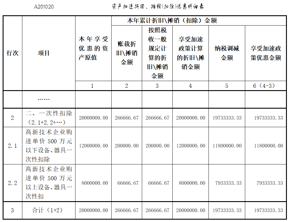 高新技術(shù)企業(yè)購置設(shè)備、器具企業(yè)所得稅稅前一次性扣除和100%加計扣除相關(guān)熱點問答