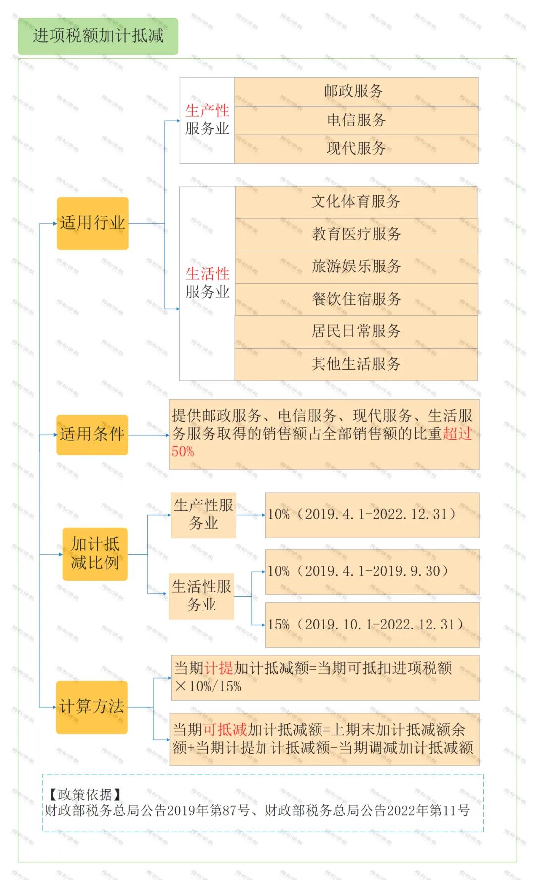 怎么區(qū)分加計抵減、<a href=http://www.xljuanlianmen.com/fuwu/jiajikouchu.html target=_blank class=infotextkey>加計扣除</a>、加計抵扣，分別都有什么作用