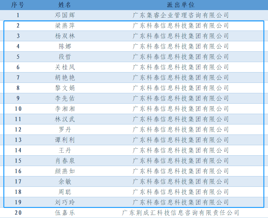 喜報(bào)！科泰集團(tuán)18名高企專業(yè)科技服務(wù)特派員證書正式下發(fā)