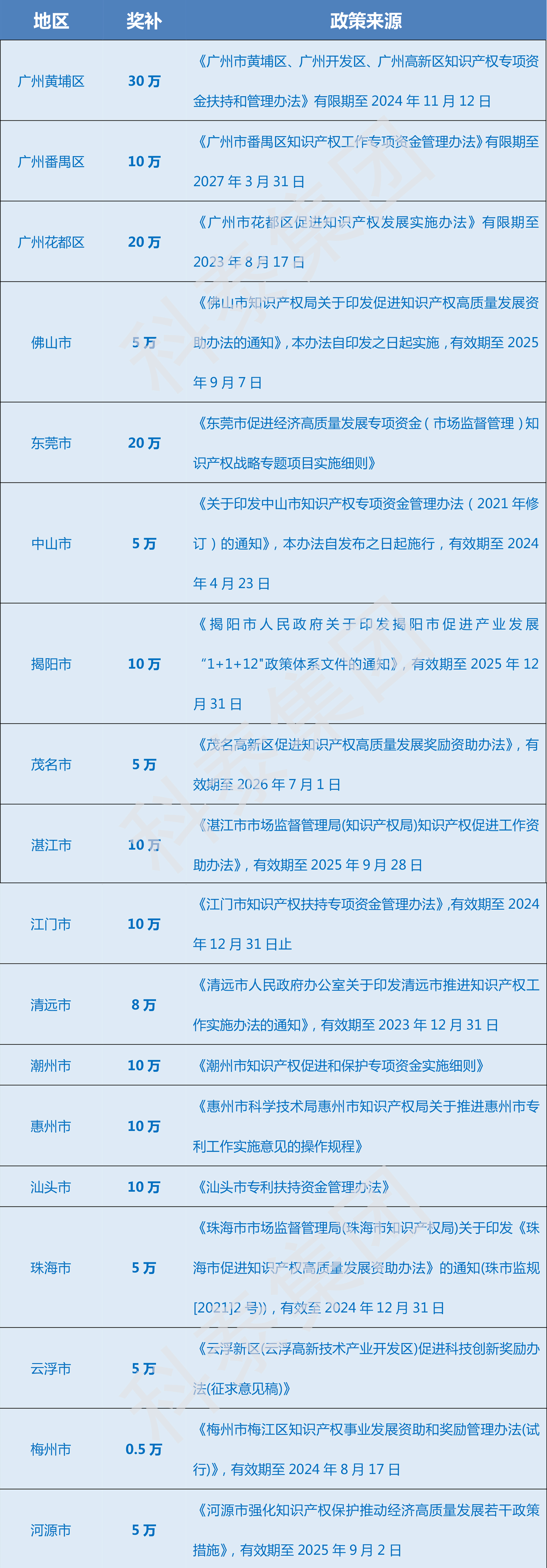 超全！廣東省知識(shí)產(chǎn)權(quán)示范獎(jiǎng)勵(lì)補(bǔ)貼、申報(bào)要點(diǎn)解讀！