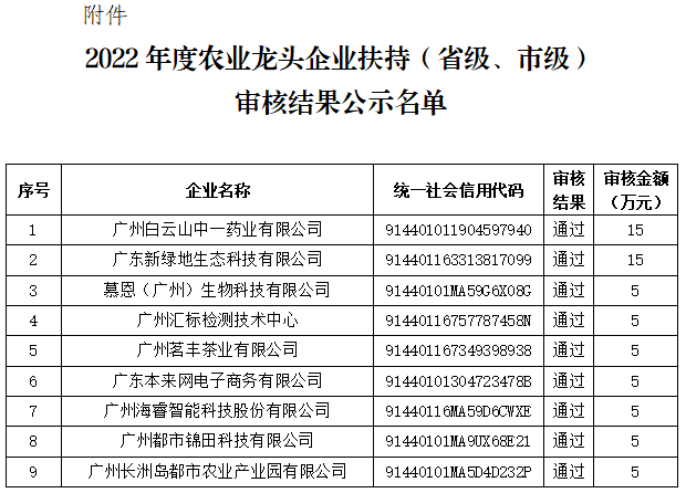 黃埔區(qū)2022年度農(nóng)業(yè)龍頭企業(yè)扶持（省級、市級）審核結(jié)果公示