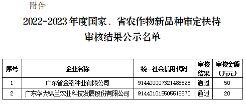 黃埔區(qū)2022-2023年度國(guó)家、省農(nóng)作物新品種審定扶持審核結(jié)果公示