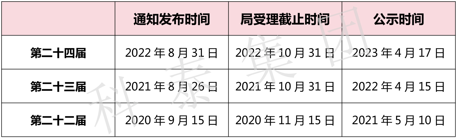 第二十五屆中國專利獎評選即將開始！知識產(chǎn)權(quán)界最高榮譽(yù)等你來拿