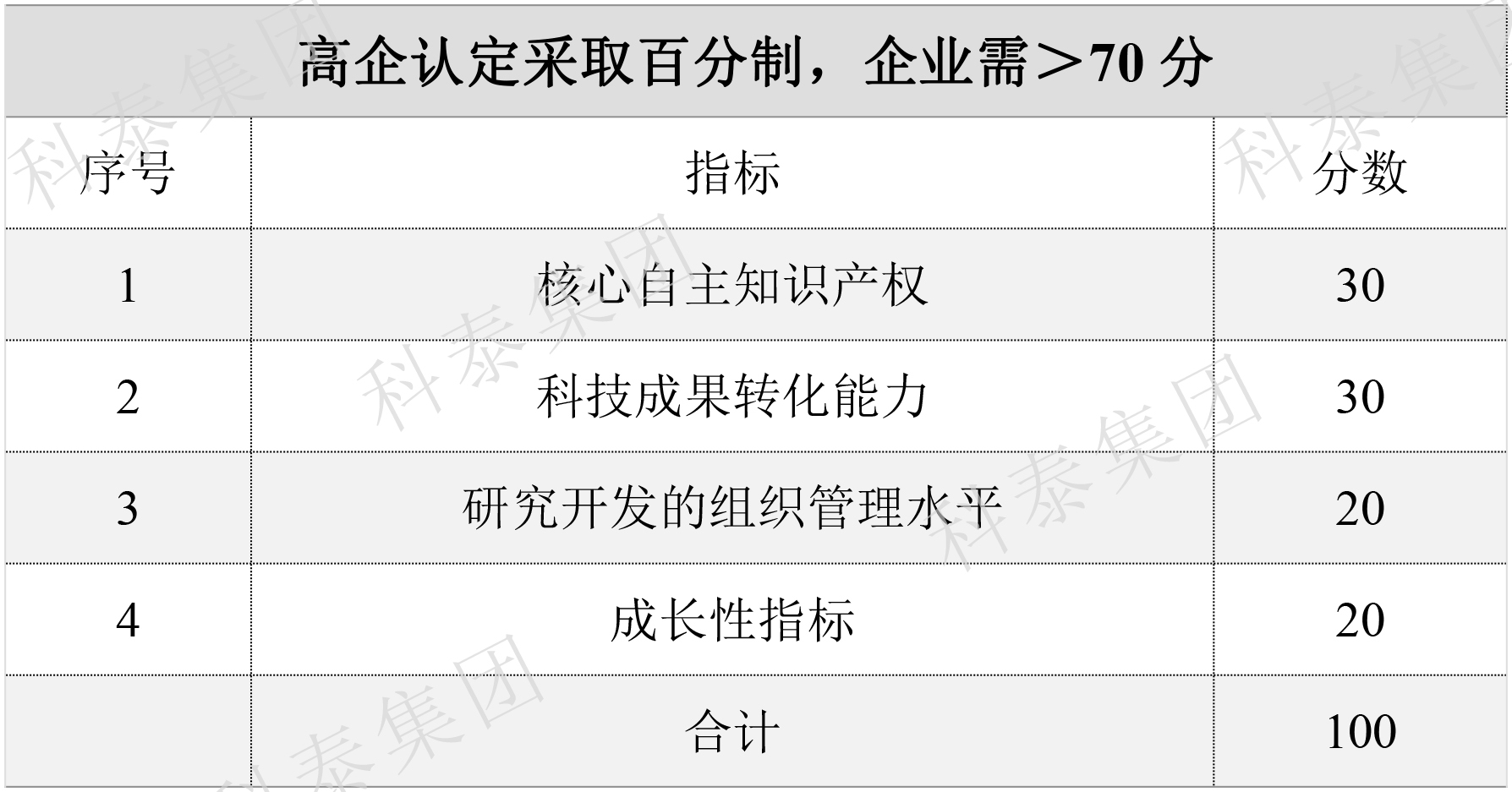 2024年高新企業(yè)認定要提前做準備了！關鍵要點給你梳理好了↓↓