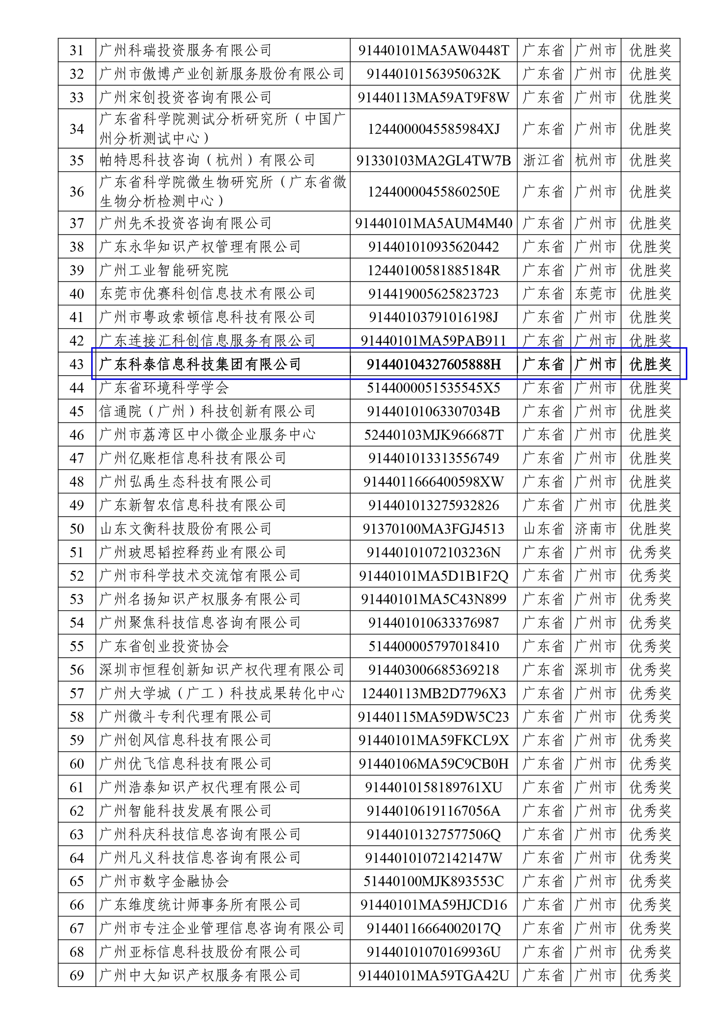 科泰榮獲全國(guó)科技創(chuàng)新服務(wù)專業(yè)賽、2023年廣州市“以賽促評(píng)”優(yōu)勝獎(jiǎng)