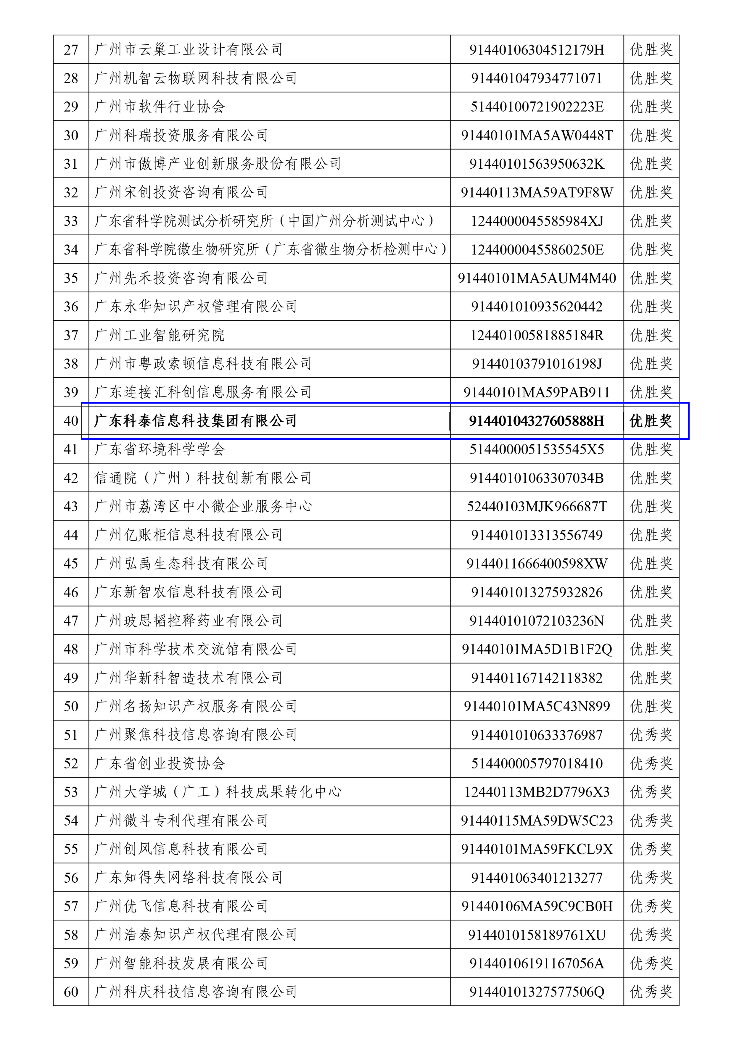 科泰榮獲全國(guó)科技創(chuàng)新服務(wù)專業(yè)賽、2023年廣州市“以賽促評(píng)”優(yōu)勝獎(jiǎng)