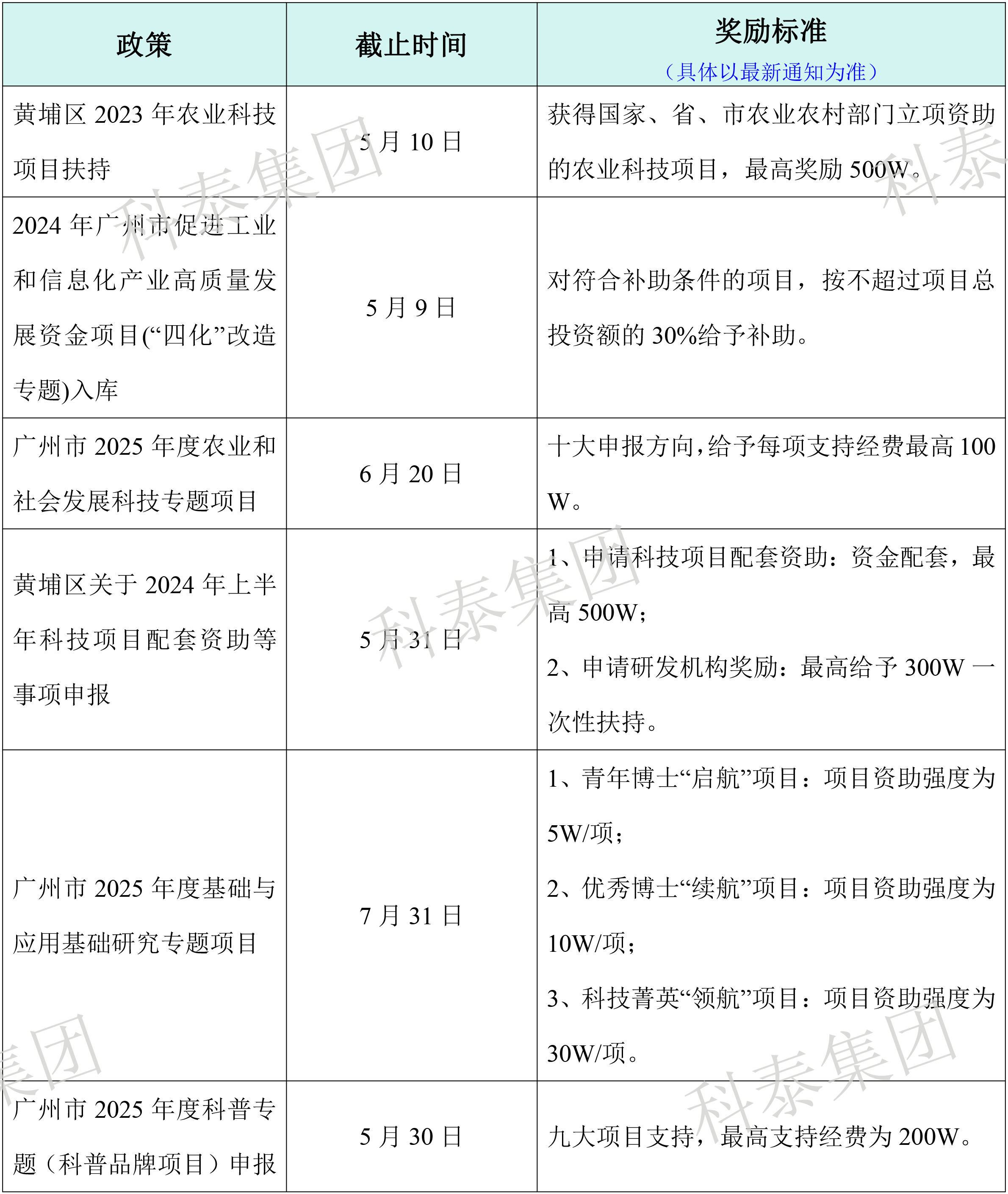 熱門政策匯總！最新廣東省熱門申報項目合集
