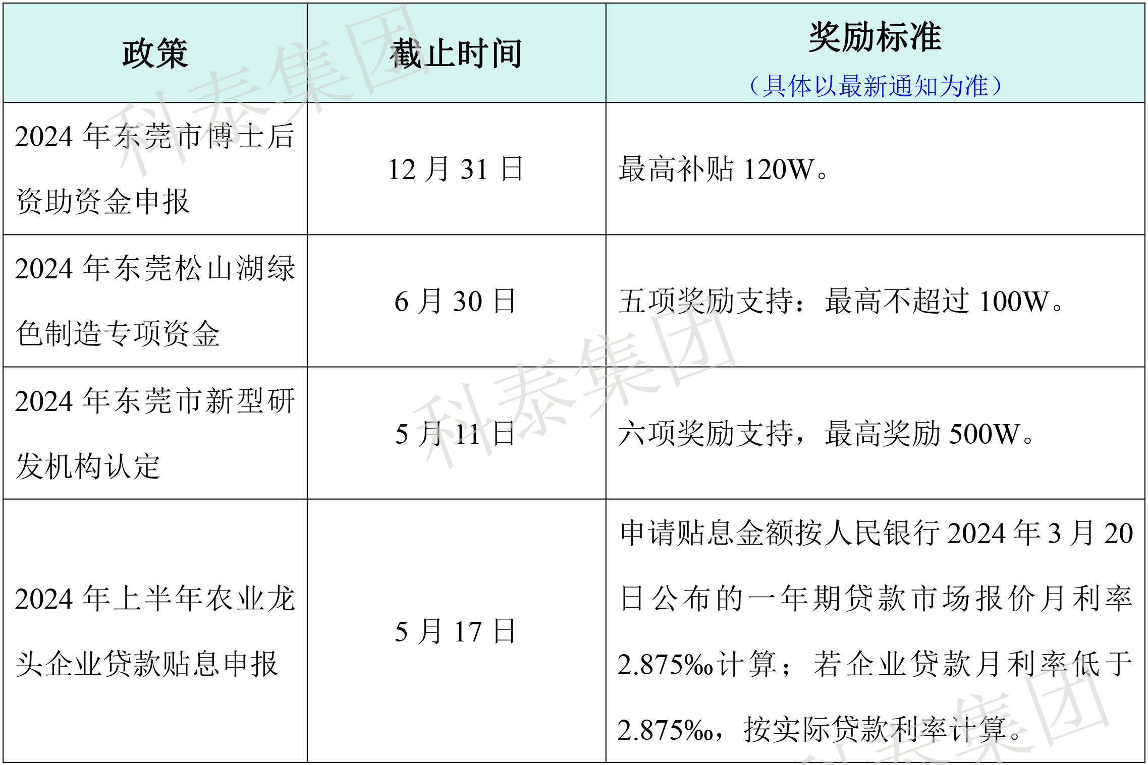 熱門政策匯總！最新廣東省熱門申報項目合集