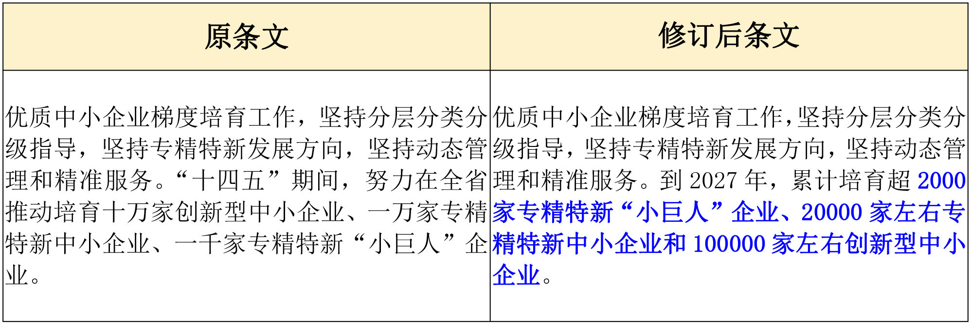 政策新動向｜60分→70分！專精特新中小企業(yè)評分“門檻”提高