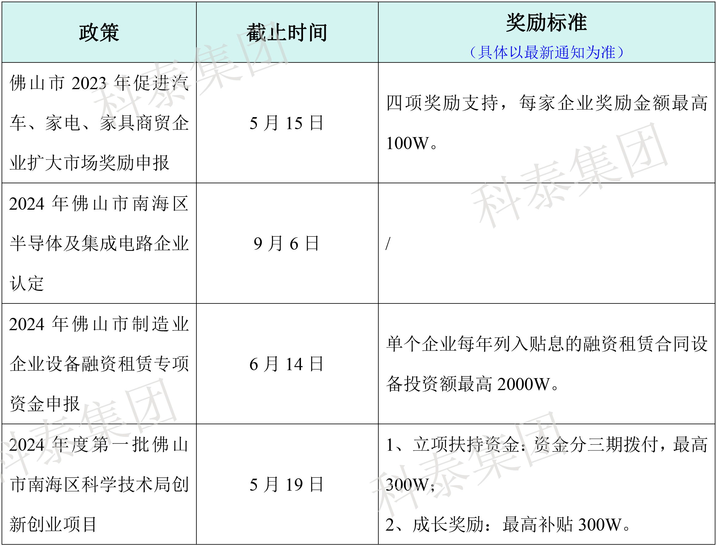 熱門政策匯總！最新廣東省熱門申報項目合集