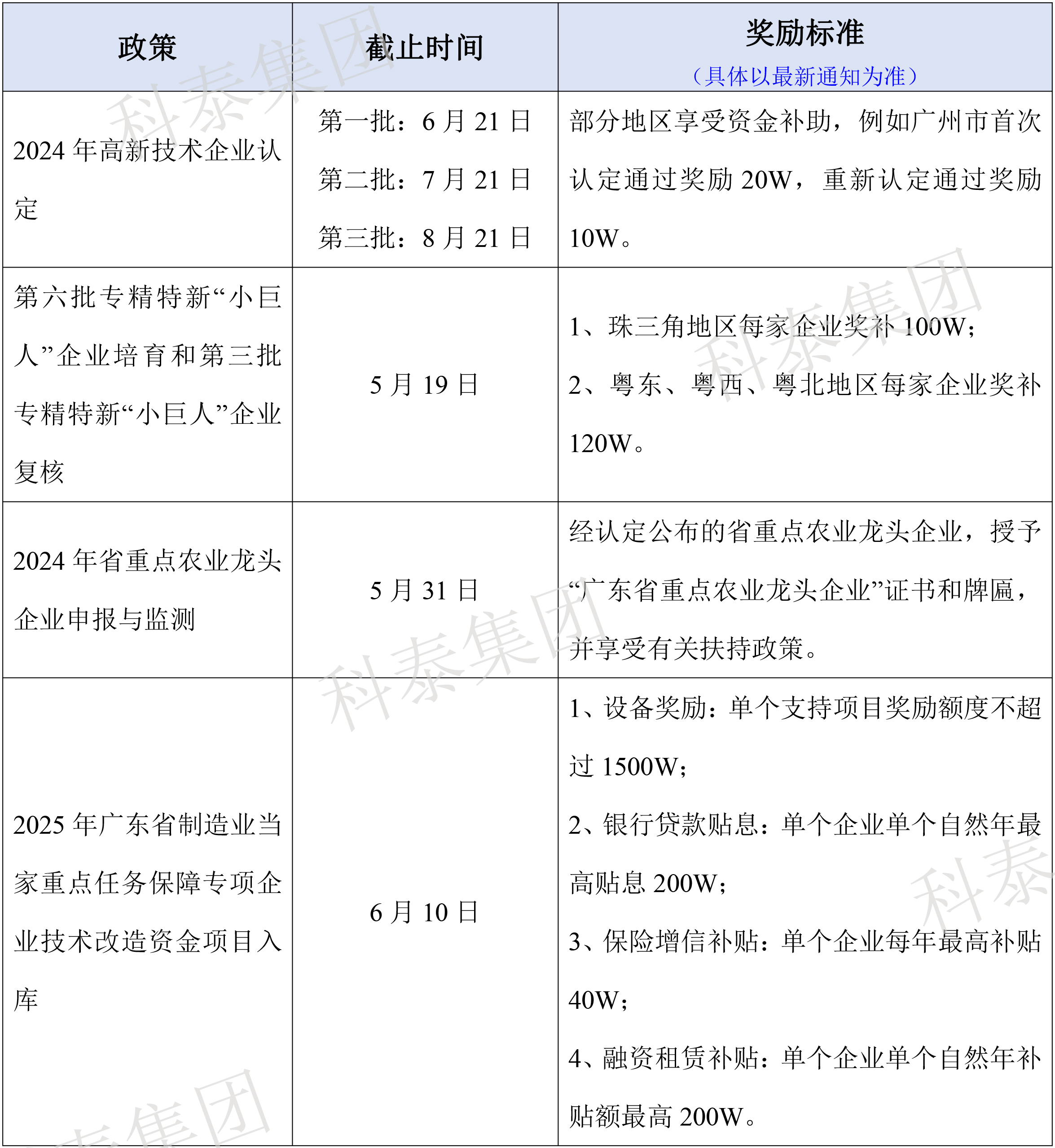 熱門政策匯總！最新廣東省熱門申報項目合集
