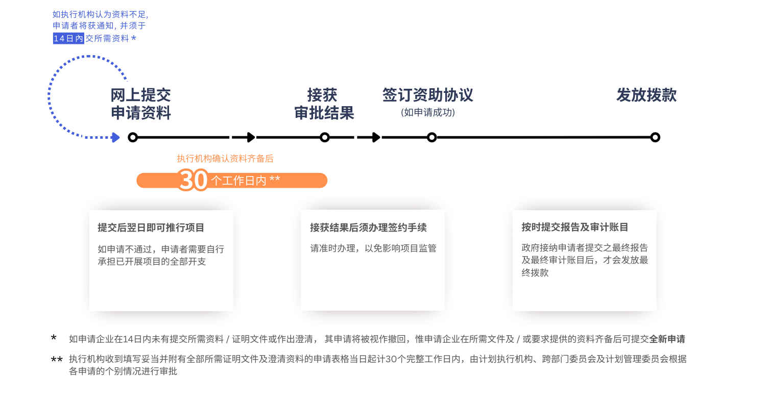 【BUD專(zhuān)項(xiàng)基金】最高700W港幣！一文了解項(xiàng)目詳情