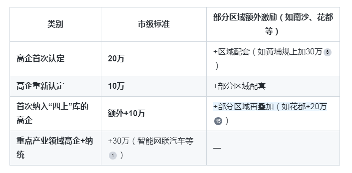 廣州“四上”企業(yè)與高企疊加獎勵：如何同時享受雙重補貼？