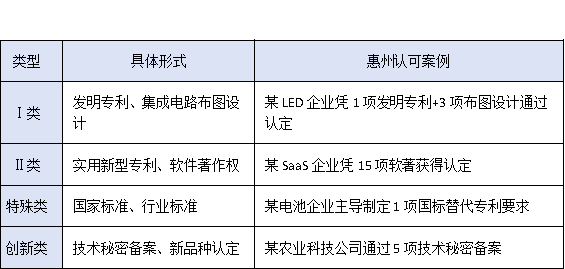 沒有專利也能申報？惠州高新企業(yè)認定的“知識產(chǎn)權(quán)”替代方案