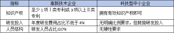 東莞高企認(rèn)定VS科技型中小企業(yè)：材料差異大，選錯(cuò)可能被拒！