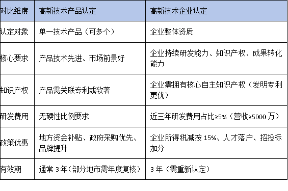 高新技術(shù)產(chǎn)品認(rèn)定≠高新技術(shù)企業(yè)認(rèn)定？廣東企業(yè)別搞混了！