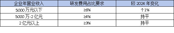 東莞高企認定：研發(fā)費用占比5%還是3%？這份最新指南幫你算清賬！