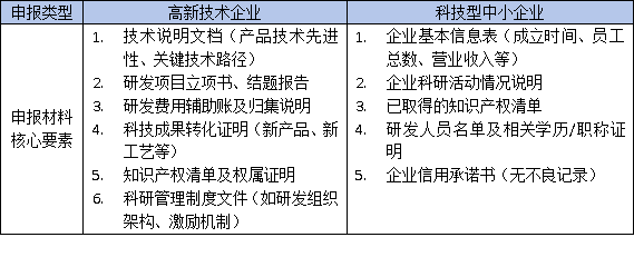 東莞高企認(rèn)定VS科技型中小企業(yè)：材料差異大，選錯(cuò)可能被拒！