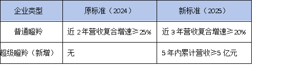 2025年黃埔瞪羚企業(yè)認(rèn)定標(biāo)準(zhǔn)調(diào)整！5年內(nèi)營收5億可申報(bào)
