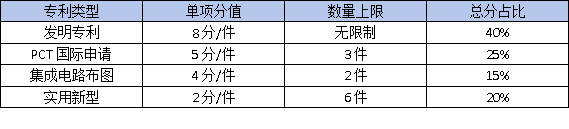 東莞高企認(rèn)定必備：核心知識(shí)產(chǎn)權(quán)如何布局？這3種專利最加分！