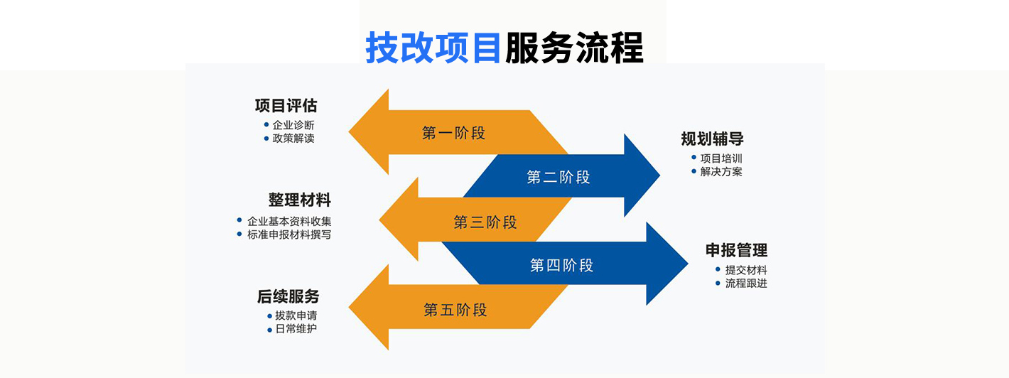 企業(yè)技術(shù)改造項目申報